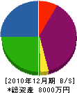 九州エレベーター工業 貸借対照表 2010年12月期