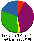 田中建材工業 貸借対照表 2012年4月期
