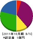 長谷川土木 貸借対照表 2011年10月期