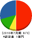 鈴武設備工業所 貸借対照表 2010年7月期