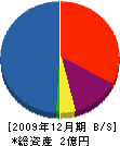 千葉東工シャッター 貸借対照表 2009年12月期