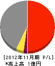 朝日野興業 損益計算書 2012年11月期