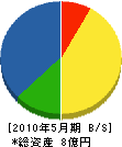 佐々木工業 貸借対照表 2010年5月期
