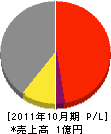 河田製作所 損益計算書 2011年10月期