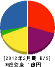 伊藤商会 貸借対照表 2012年2月期