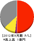 坂田工業 損益計算書 2012年9月期