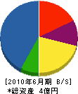 四万川総合建設 貸借対照表 2010年6月期