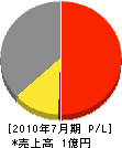 アールテック西日本 損益計算書 2010年7月期