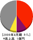松井建業 損益計算書 2008年4月期
