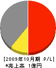 栄光エンジ 損益計算書 2009年10月期