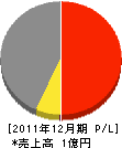 成田総合設備 損益計算書 2011年12月期