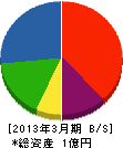 豊成土木 貸借対照表 2013年3月期