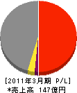 須山建設 損益計算書 2011年3月期