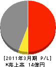 大阪機電 損益計算書 2011年3月期