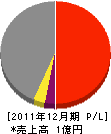 柴田建設 損益計算書 2011年12月期