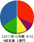 和田建設 貸借対照表 2011年12月期