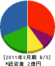 福岡中小建設業（同） 貸借対照表 2011年3月期