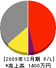 黒坂ポンプ店 損益計算書 2009年12月期