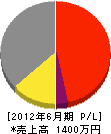 中島塗装 損益計算書 2012年6月期