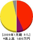 矢野商会 損益計算書 2009年1月期