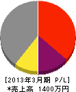 神明エクセレント 損益計算書 2013年3月期