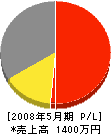 池田工務店 損益計算書 2008年5月期