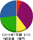 高橋電設 貸借対照表 2010年7月期