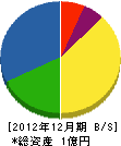 古賀山電興 貸借対照表 2012年12月期