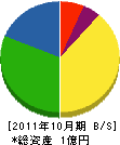 高橋新工 貸借対照表 2011年10月期