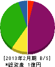 埼玉建設工業 貸借対照表 2013年2月期