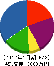 松木設備工業所 貸借対照表 2012年1月期