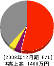 福岡電業社 損益計算書 2008年12月期