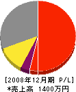 篠原電気工事店 損益計算書 2008年12月期