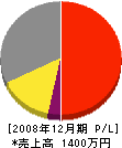 山本電設 損益計算書 2008年12月期