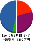 松崎電設 貸借対照表 2010年9月期