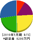 小野寺水道設備工業 貸借対照表 2010年5月期