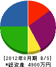 戸塚農機店 貸借対照表 2012年8月期