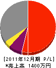 前田設備工業 損益計算書 2011年12月期