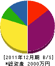 寺西建設 貸借対照表 2011年12月期 寺西建設 貸借対照表 2011年12月期