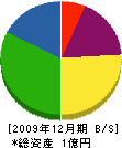 前田興業 貸借対照表 2009年12月期