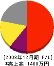 黒田電気工事店 損益計算書 2008年12月期
