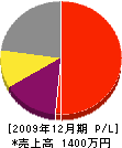 篠原鉄工所 損益計算書 2009年12月期