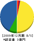 秋田建設 貸借対照表 2009年12月期