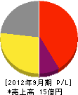 日本熱源システム 損益計算書 2012年9月期