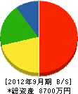 昇和道路 貸借対照表 2012年9月期