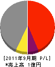 田村建設 損益計算書 2011年9月期