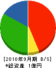 栄輝 貸借対照表 2010年9月期