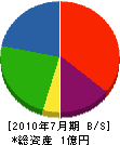 鈴木組 貸借対照表 2010年7月期