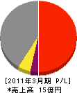 日本機械製作所 損益計算書 2011年3月期