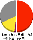 下田重機 損益計算書 2011年12月期